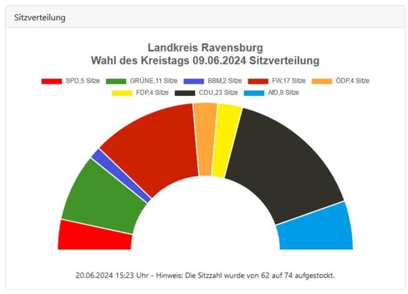 Sitzverteilung: CDU 23 Sitze, Freie Wähler: 17 Sitze, Grüne: 11 Sitze, AfD: 8 Sitze, SPD: 5 Sitze, FDP: 4 Sitze, ÖDP: 4 Sitze, BBM: 2 Sitze, 