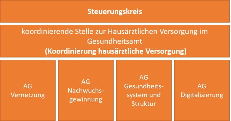 Vorgesehene Struktur der Strategie Hausärztliche Versorgung mit dem Steuerungskreis an der Spitze, darunter die koordinierende Stelle, darunter wiederum die Arbeitsgruppen zu den vier Handlungsfeldern